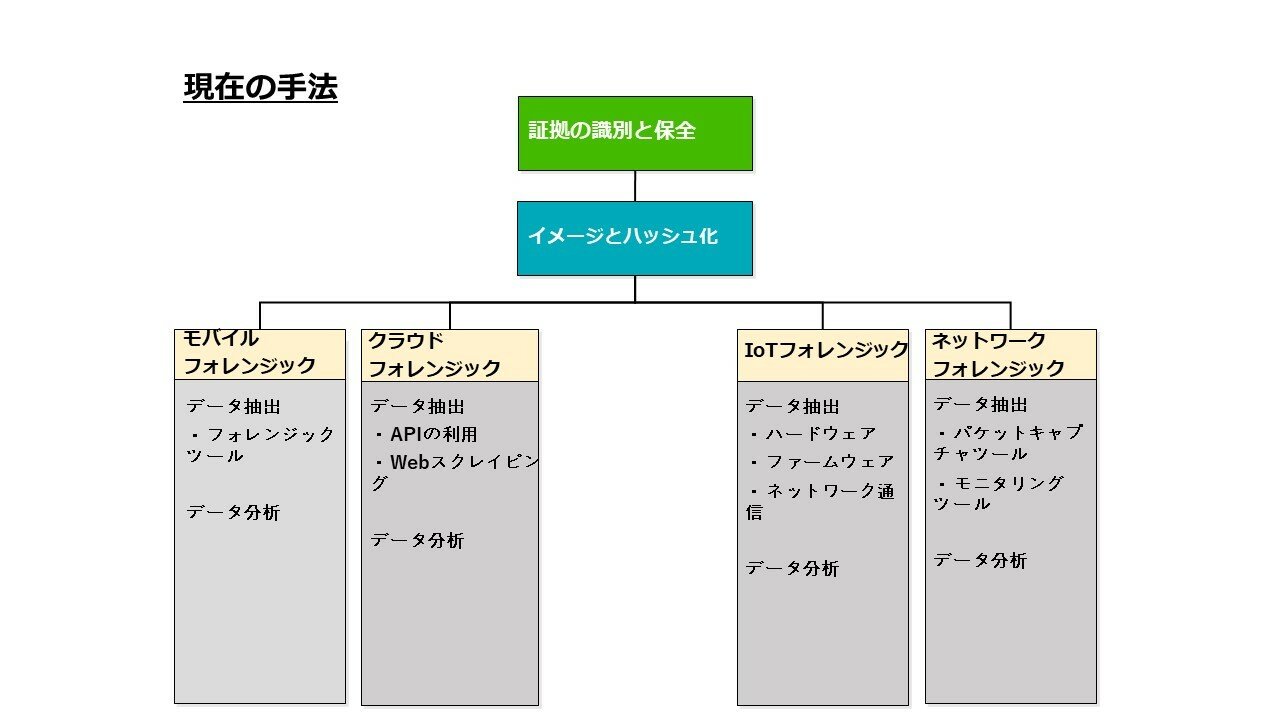 図 2 現在のデジタルフォレンジック手法.jpg