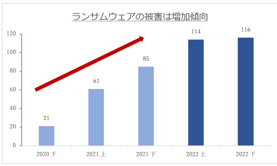 図１. 企業・団体等におけるランサムウェア被害の被害件数の推移v.png