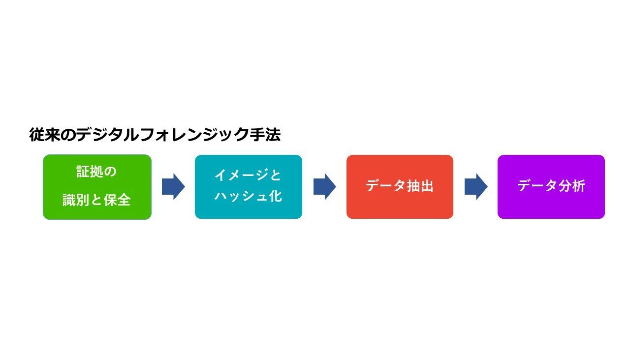 図 1　従来のデジタルフォレンジック手法.jpg