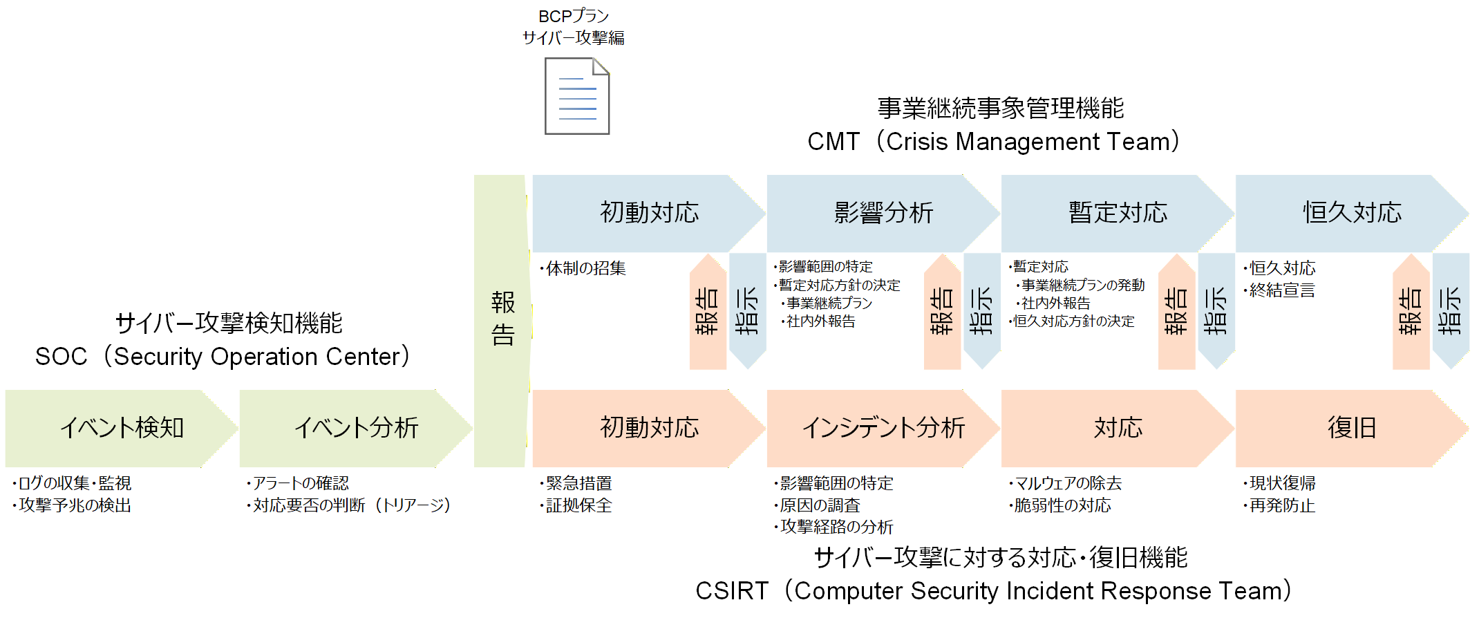 図2：SOC/CSIRTとCMTの連携イメージ