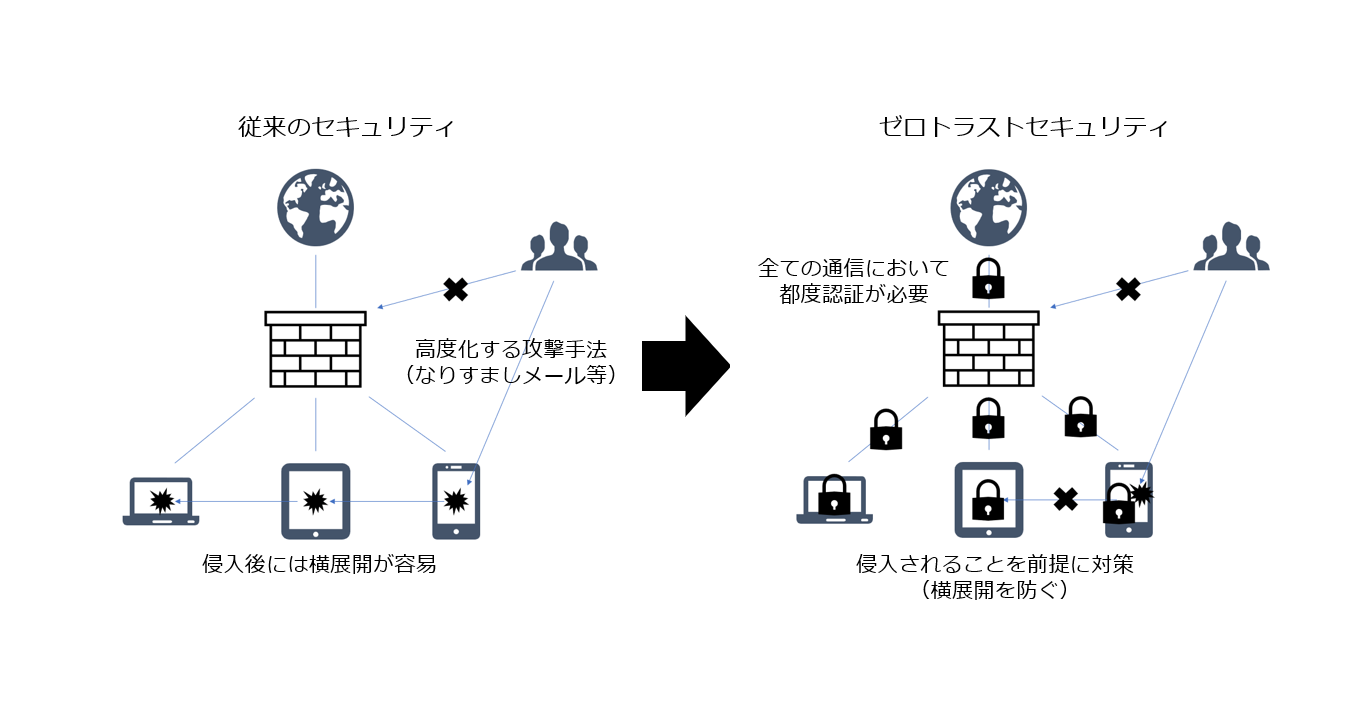 ゼロトラストセキュリティ（EDR）と従来のセキュリティの比較.png