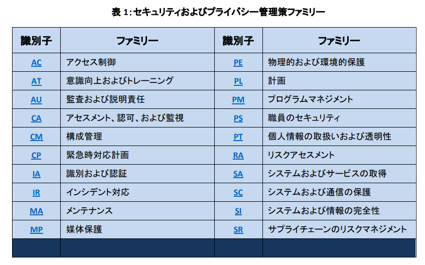 NIST SP800-53の管理策のカテゴリー表.png