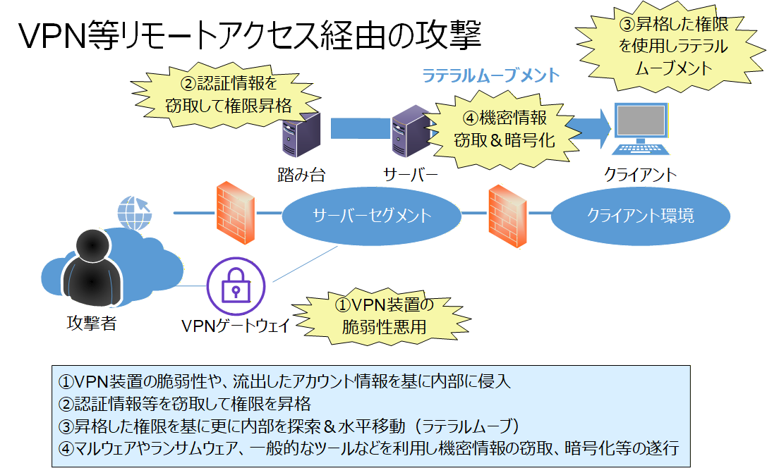 図1：A社事例における攻撃パターン（推察）