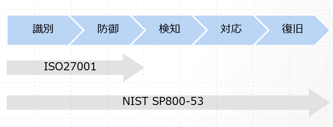 1 ISO27001とNIST SP800-53のセキュリティ対策のスコープの違い.png