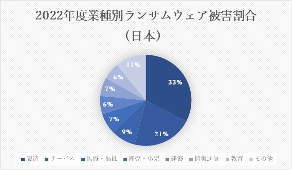 図1. ランサムウェア被害の企業・団体等の業種別報告件数.png