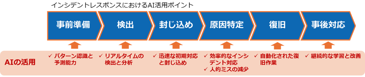 AIを活用したインシデント対応のイメージ