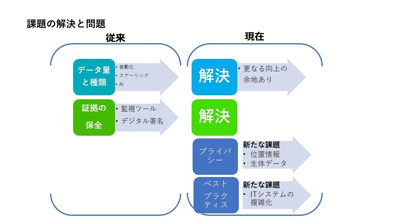 図 4 課題の解決と問題.jpg