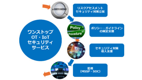 一貫したOT・IoTセキュリティコンサルティングのご提供