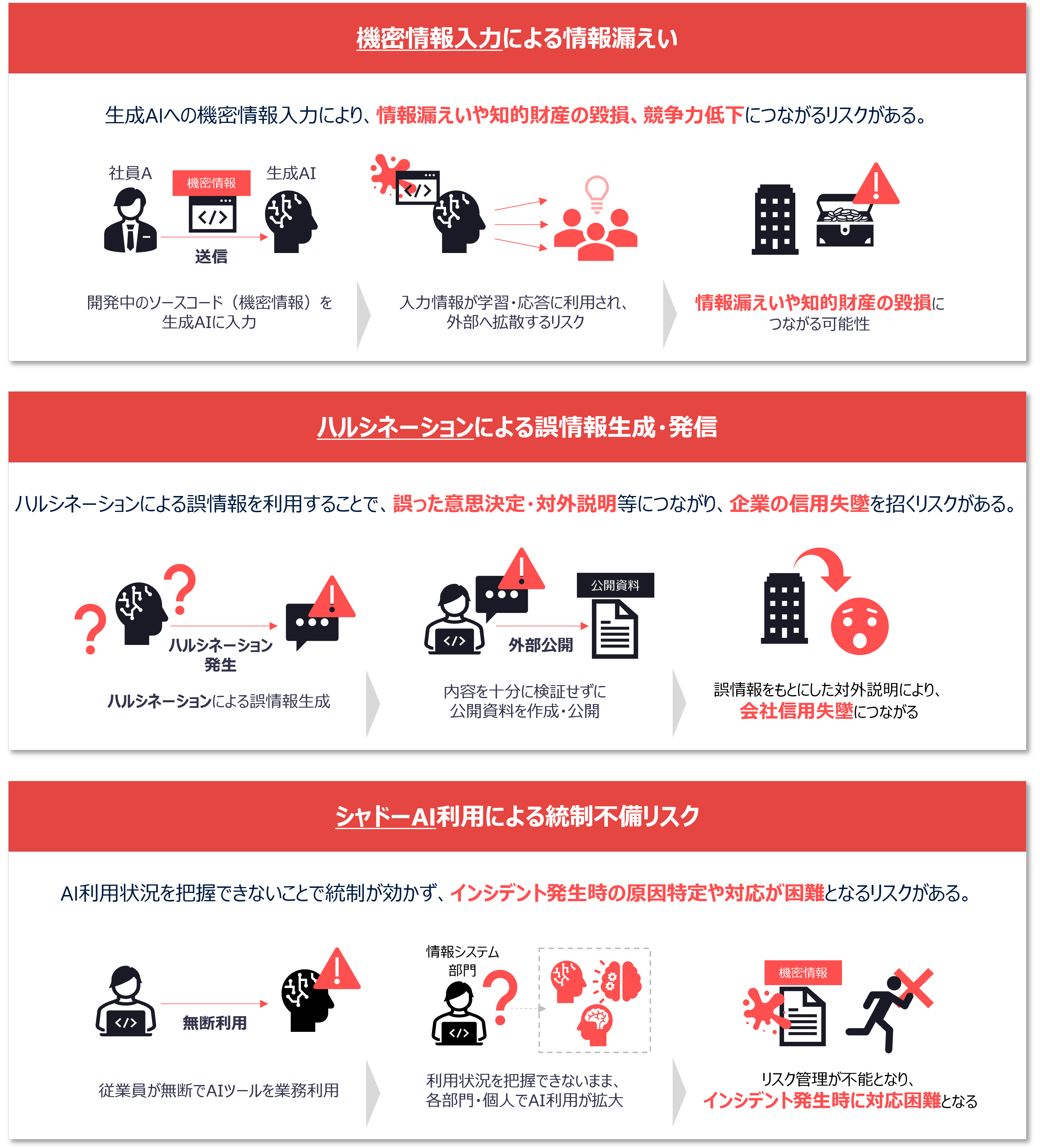 AI活用拡大に伴う主なリスク（情報漏えい、ハルシネーション、シャドーAI）