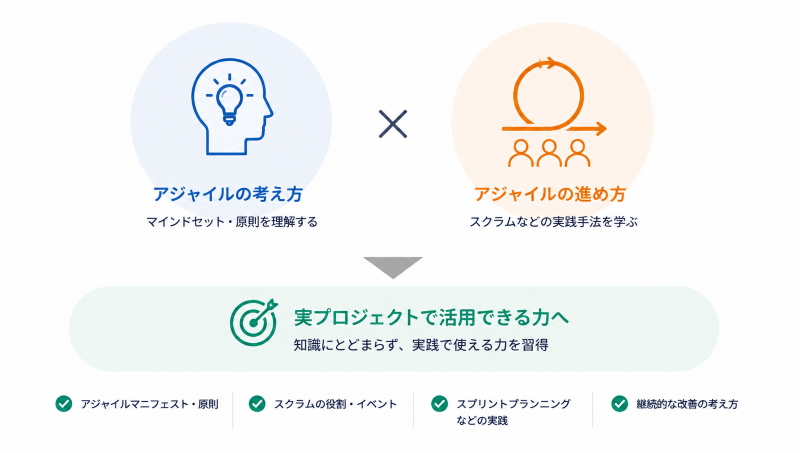 アジャイルの考え方と実践的なプロジェクトの進め方を学ぶトレーニング