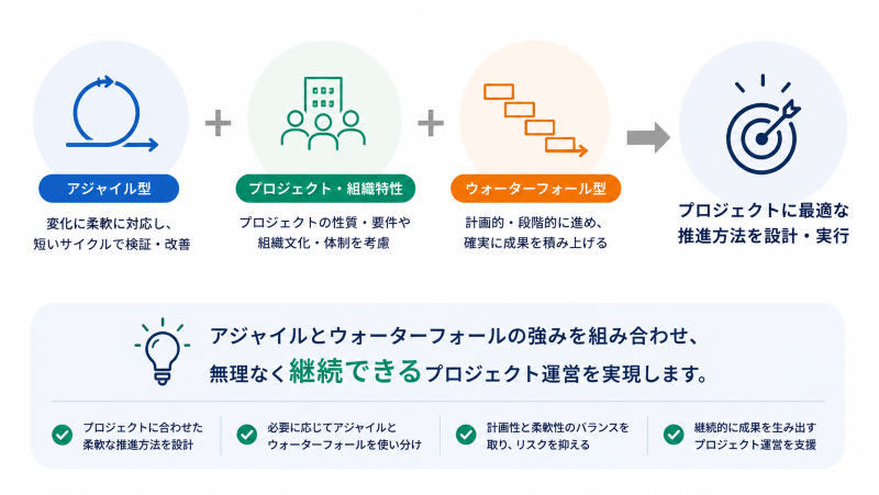 アジャイル型とウォーターフォール型を組み合わせたプロジェクト推進
