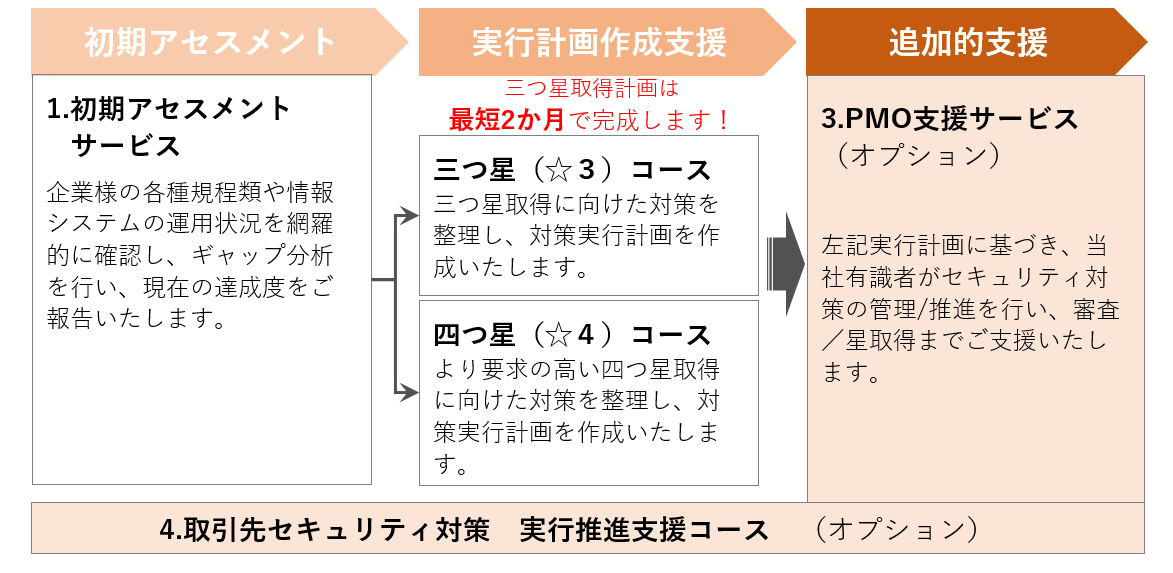 格付け取得支援サービスの全体像