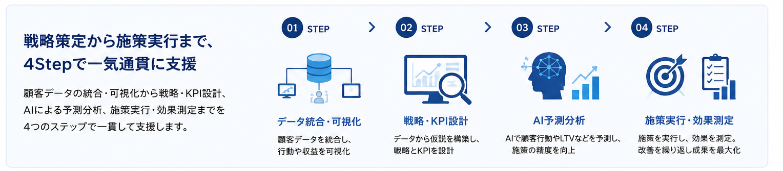 顧客データ統合からAI予測分析、マーケティング施策実行までの4Step