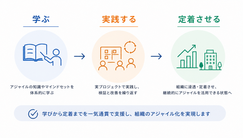 アジャイルの学習からプロジェクトでの実践、組織への定着までの支援