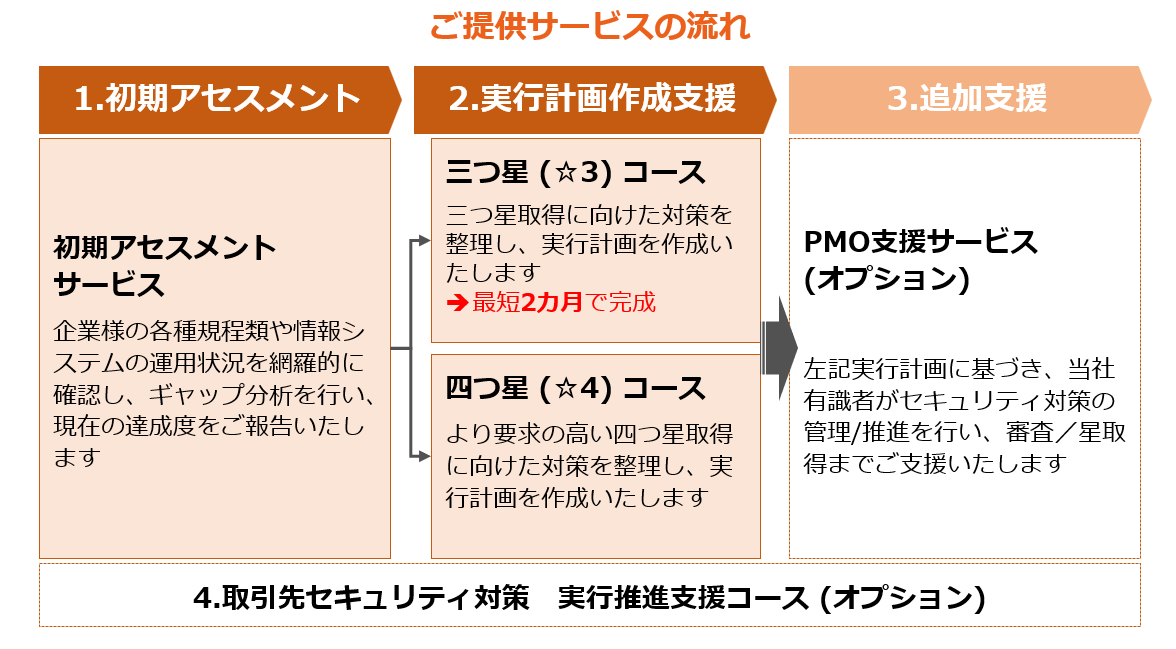 格付け取得支援サービスの全体像