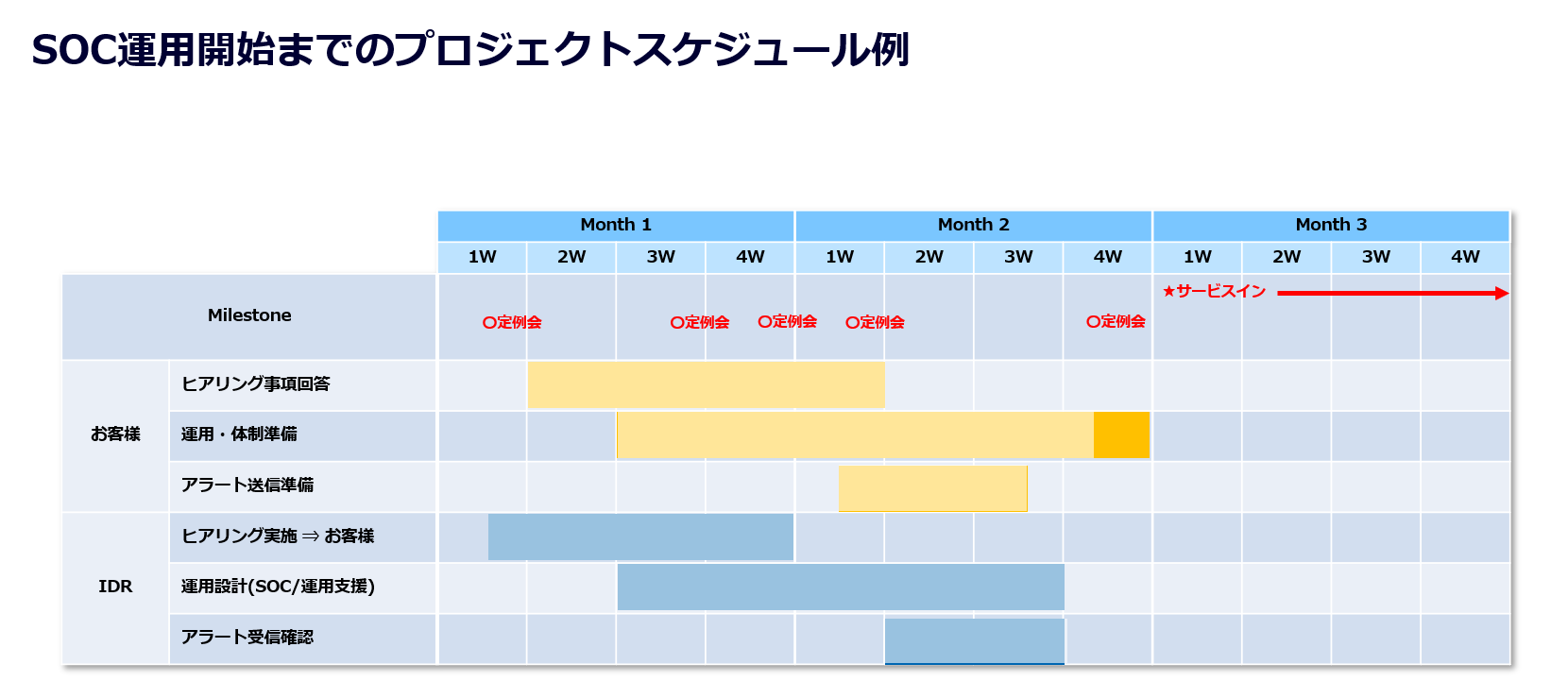 SOC運用スケジュール例