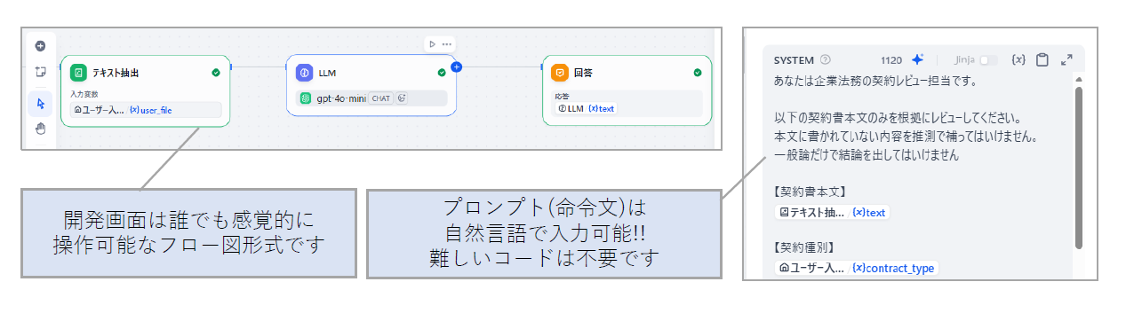 DifyによるAIアプリ開発イメージ
