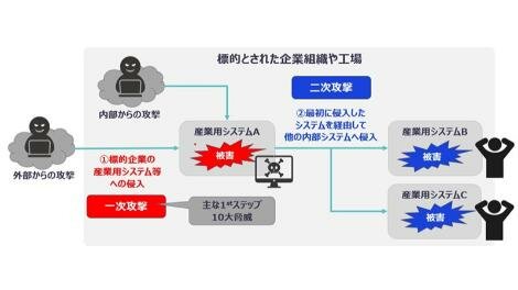 一次攻撃とその診断の重要性