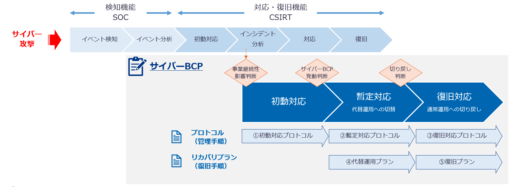サイバーBCPの全体像（SOC・CSIRT連携と事業継続対応の流れ）
