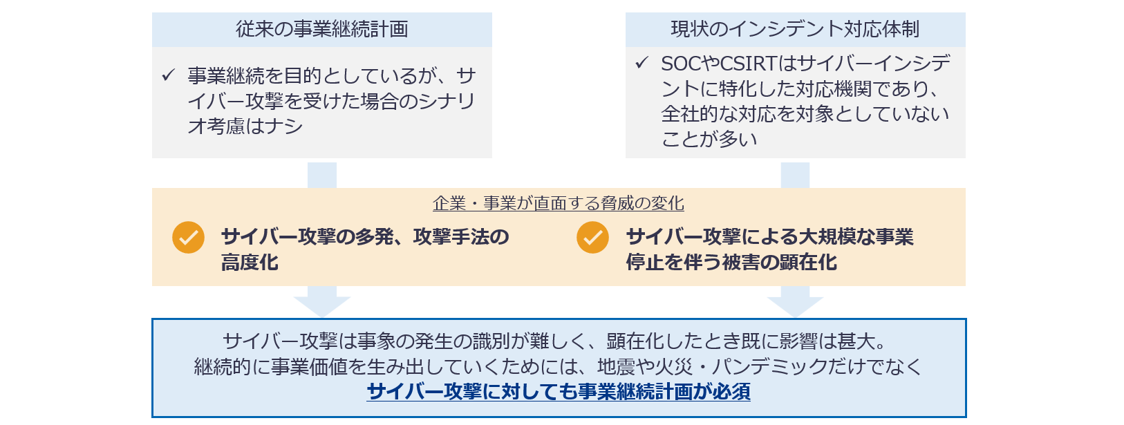 従来の事業継続計画とサイバーBCPの違い