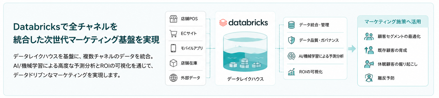Databricksによる全チャネルデータ統合とAI予測分析を活用したマーケティング基盤