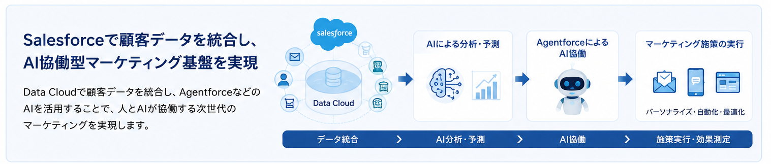 Salesforce Data CloudとAgentforceを活用した顧客データ統合とAI協働型マーケティング基盤