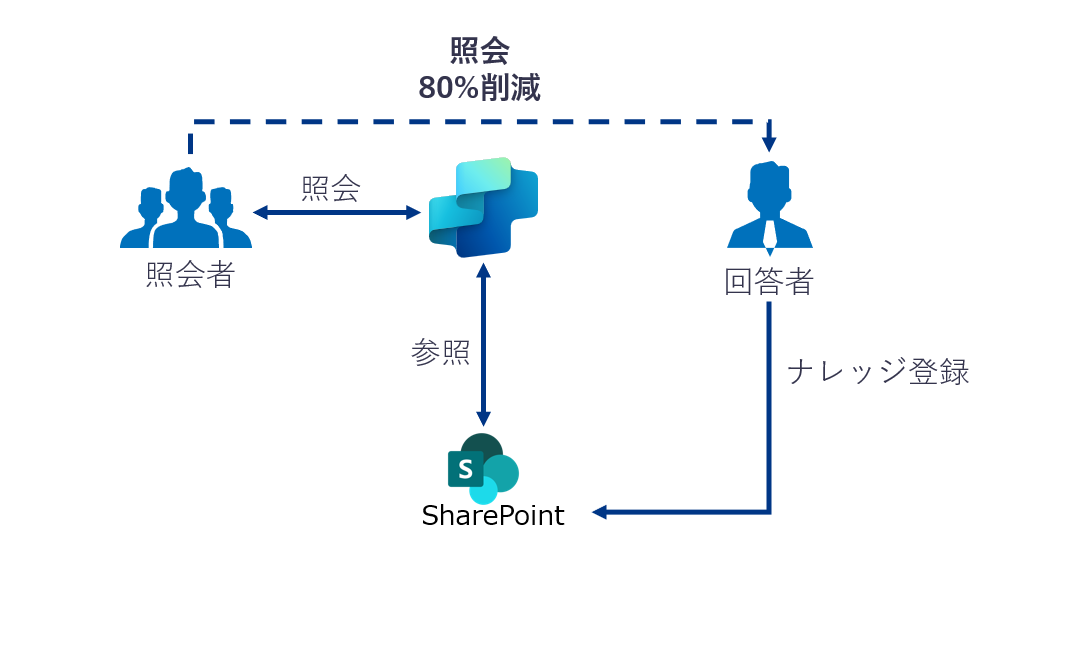 ナレッジ検索AIエージェントのイメージ
