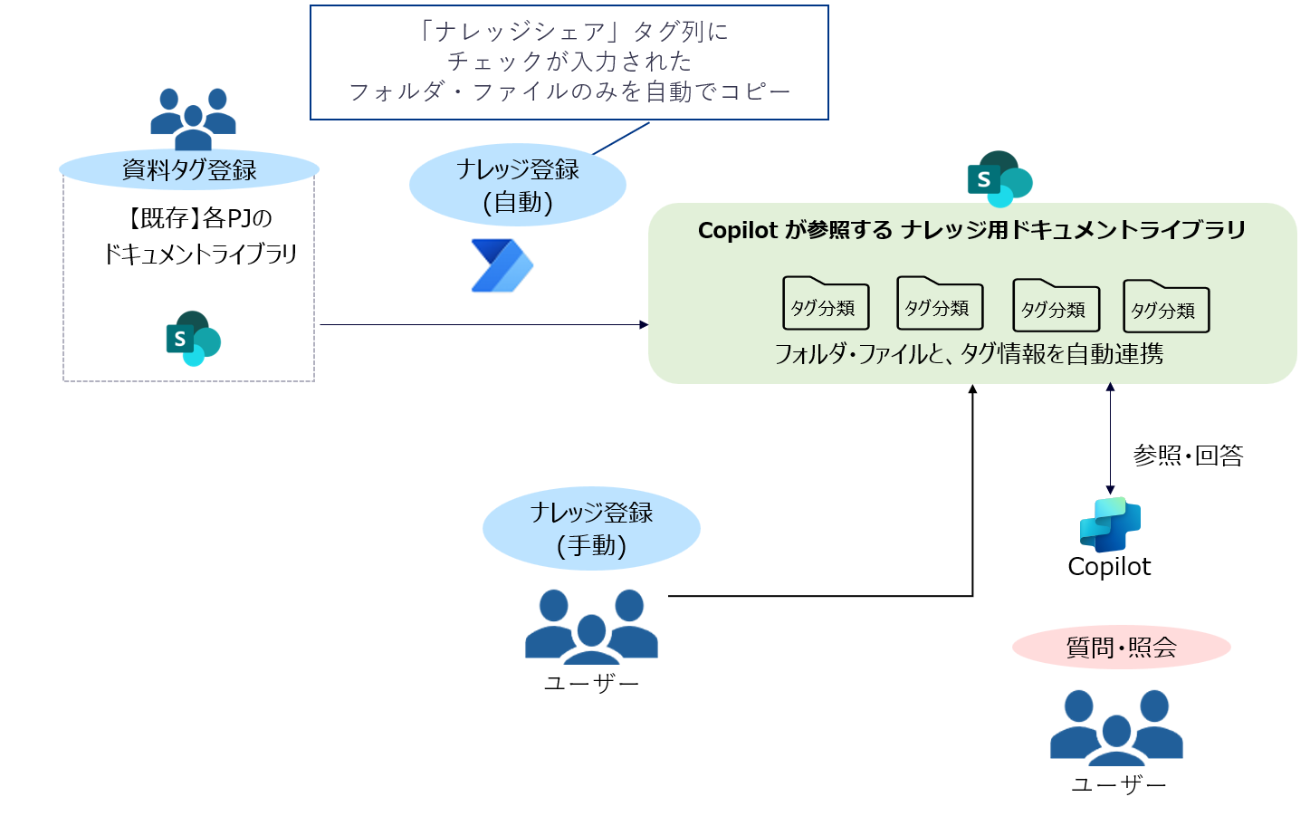 既存ドキュメントライブラリからナレッジ登録する仕組みのイメージ図