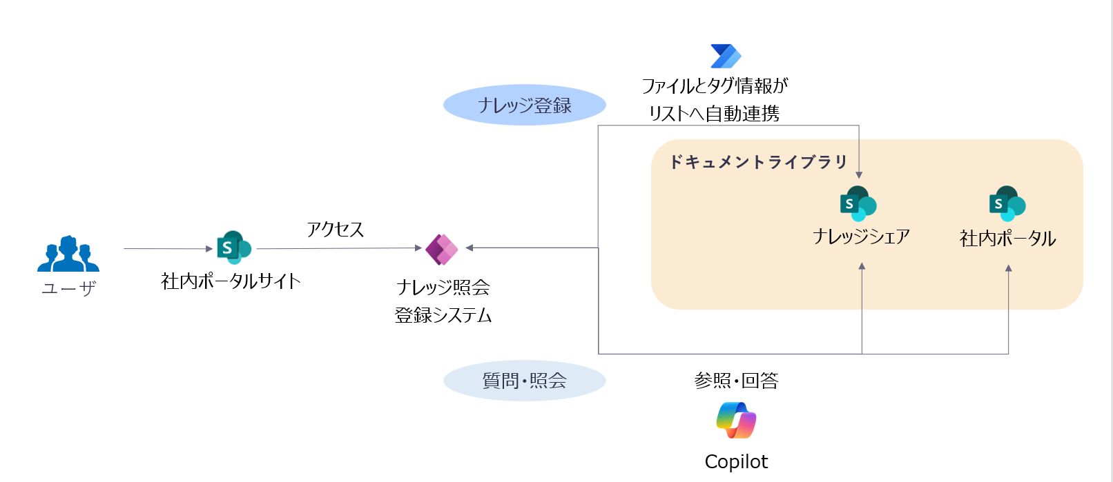 Power Platformによるナレッジ登録フロー自動化のイメージ図
