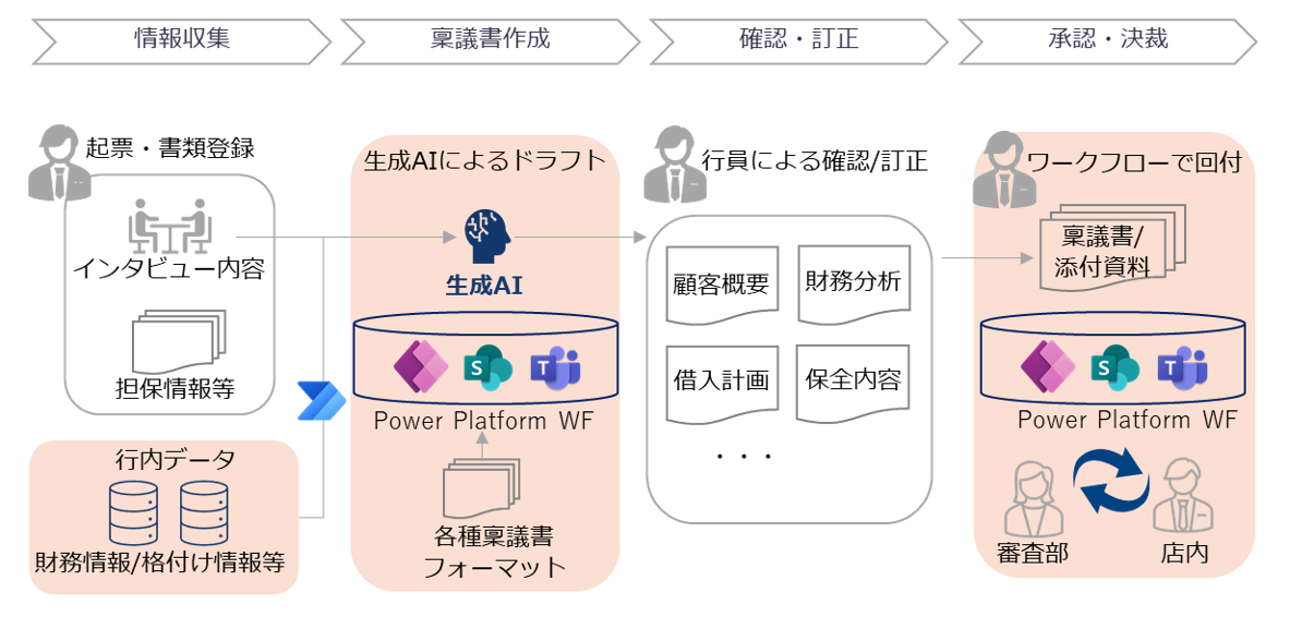 稟議ワークフロー構築支援の全体イメージ図