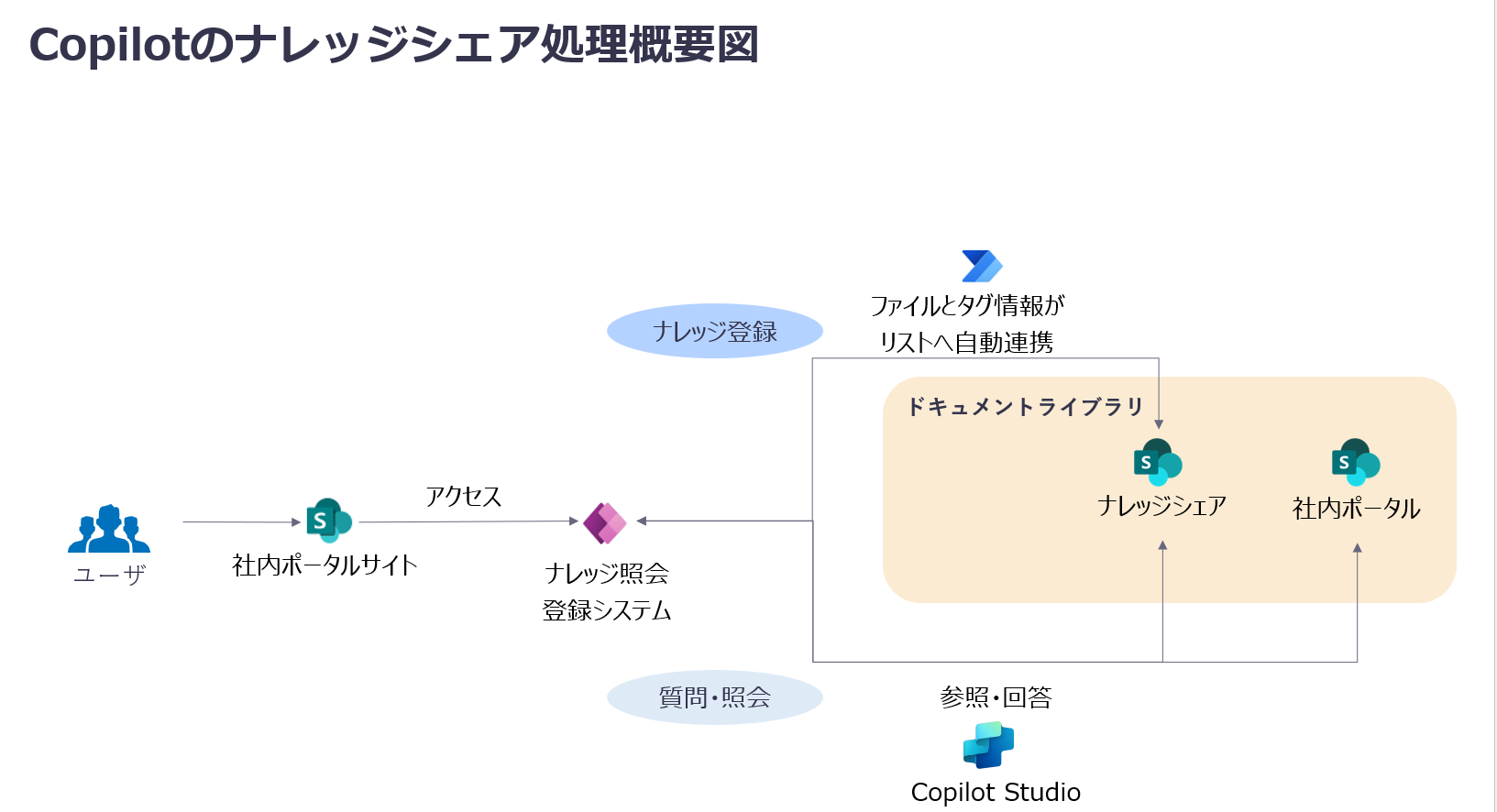 既存ドキュメントライブラリからナレッジ登録する仕組みのイメージ図